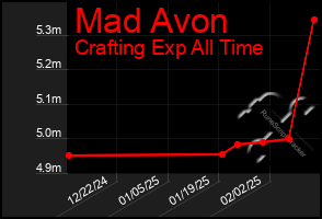 Total Graph of Mad Avon