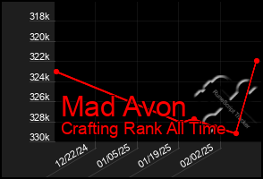 Total Graph of Mad Avon