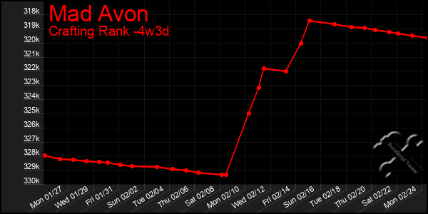 Last 31 Days Graph of Mad Avon