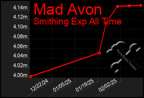 Total Graph of Mad Avon