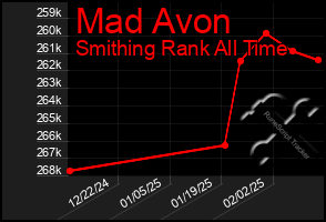 Total Graph of Mad Avon