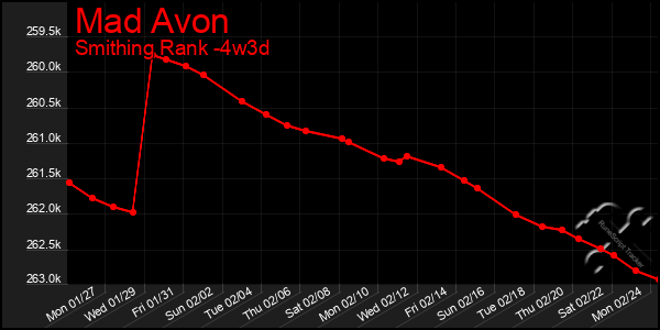 Last 31 Days Graph of Mad Avon