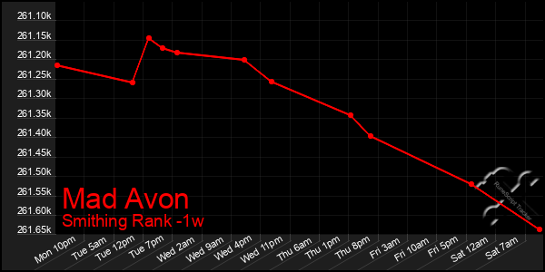 Last 7 Days Graph of Mad Avon