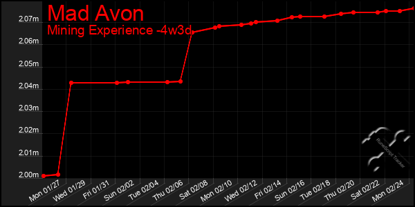 Last 31 Days Graph of Mad Avon