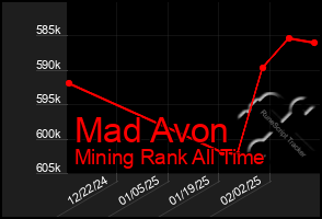 Total Graph of Mad Avon