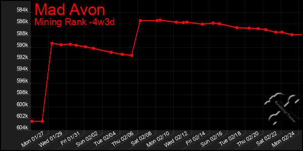 Last 31 Days Graph of Mad Avon