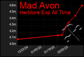 Total Graph of Mad Avon