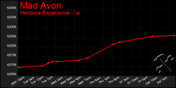 Last 7 Days Graph of Mad Avon