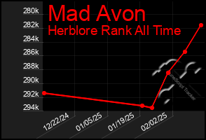 Total Graph of Mad Avon