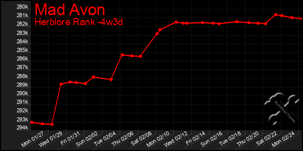 Last 31 Days Graph of Mad Avon