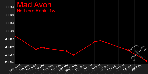 Last 7 Days Graph of Mad Avon