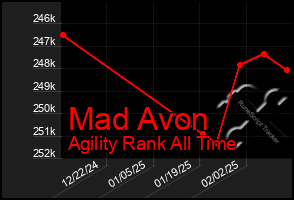 Total Graph of Mad Avon