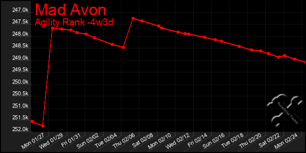 Last 31 Days Graph of Mad Avon