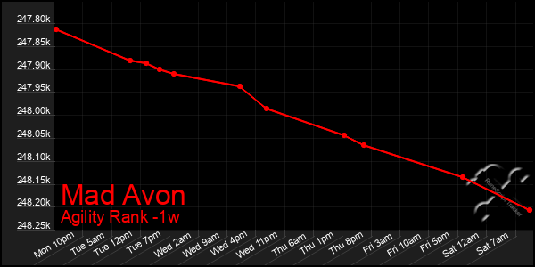 Last 7 Days Graph of Mad Avon