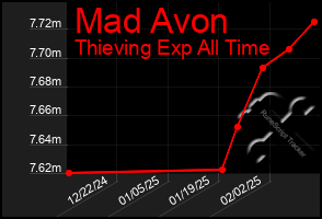 Total Graph of Mad Avon