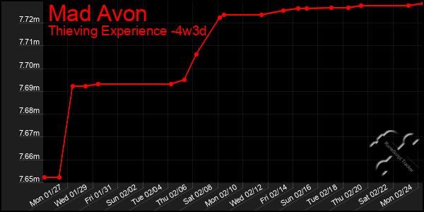 Last 31 Days Graph of Mad Avon