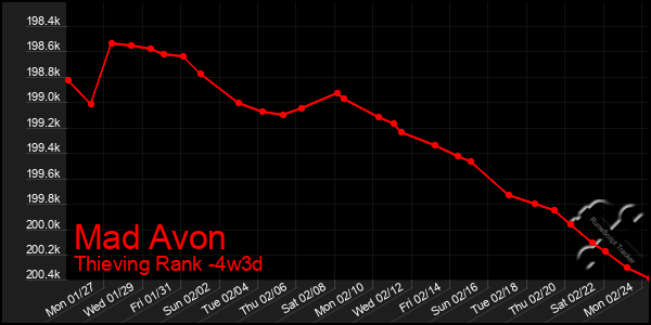 Last 31 Days Graph of Mad Avon