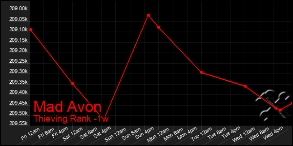 Last 7 Days Graph of Mad Avon