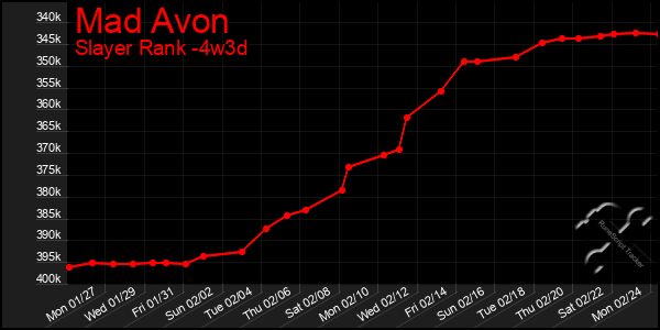 Last 31 Days Graph of Mad Avon