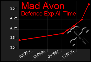 Total Graph of Mad Avon