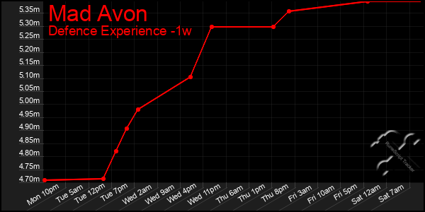 Last 7 Days Graph of Mad Avon