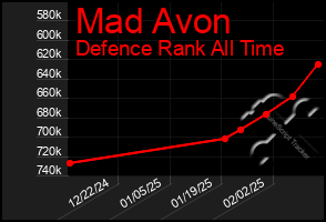 Total Graph of Mad Avon