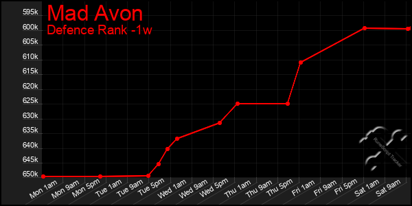 Last 7 Days Graph of Mad Avon