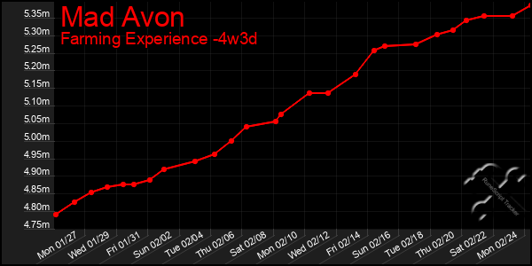 Last 31 Days Graph of Mad Avon