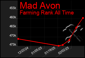 Total Graph of Mad Avon