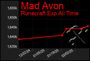 Total Graph of Mad Avon