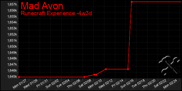 Last 31 Days Graph of Mad Avon