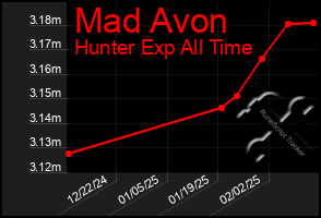 Total Graph of Mad Avon