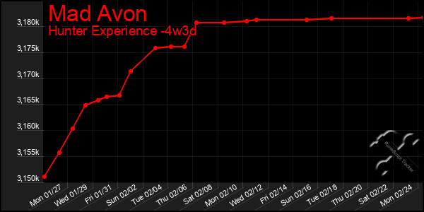 Last 31 Days Graph of Mad Avon