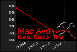 Total Graph of Mad Avon