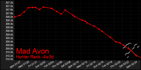 Last 31 Days Graph of Mad Avon