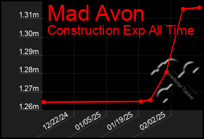 Total Graph of Mad Avon