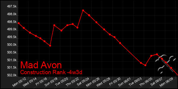 Last 31 Days Graph of Mad Avon