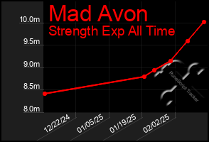 Total Graph of Mad Avon