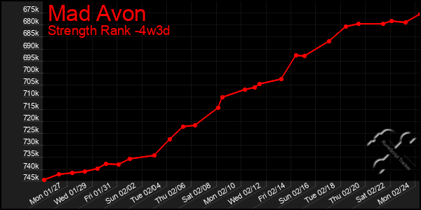 Last 31 Days Graph of Mad Avon