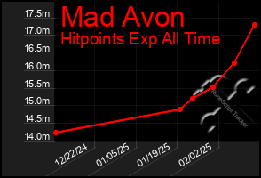 Total Graph of Mad Avon