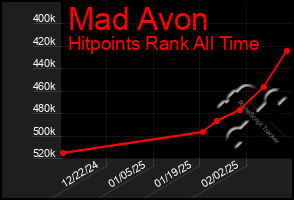 Total Graph of Mad Avon