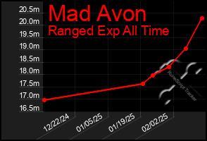 Total Graph of Mad Avon