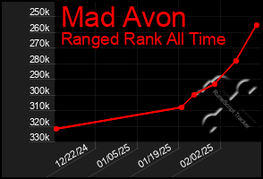 Total Graph of Mad Avon