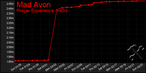 Last 31 Days Graph of Mad Avon