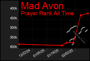 Total Graph of Mad Avon