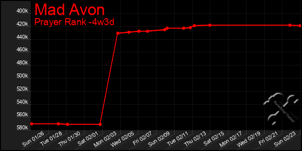 Last 31 Days Graph of Mad Avon