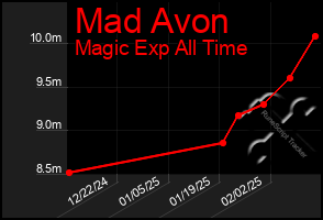 Total Graph of Mad Avon