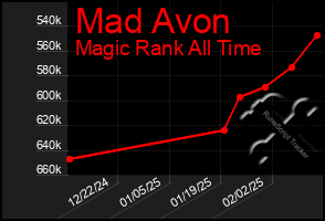 Total Graph of Mad Avon