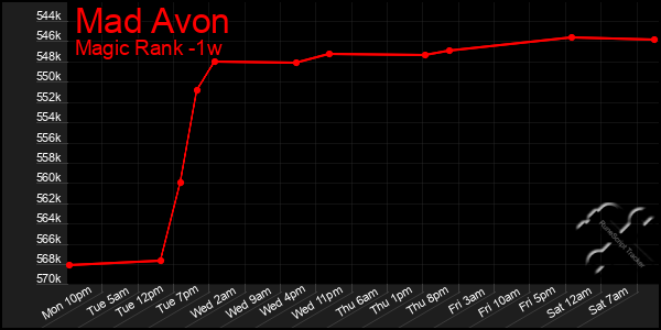 Last 7 Days Graph of Mad Avon