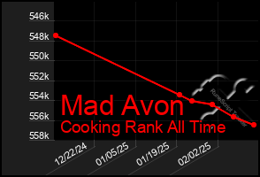 Total Graph of Mad Avon